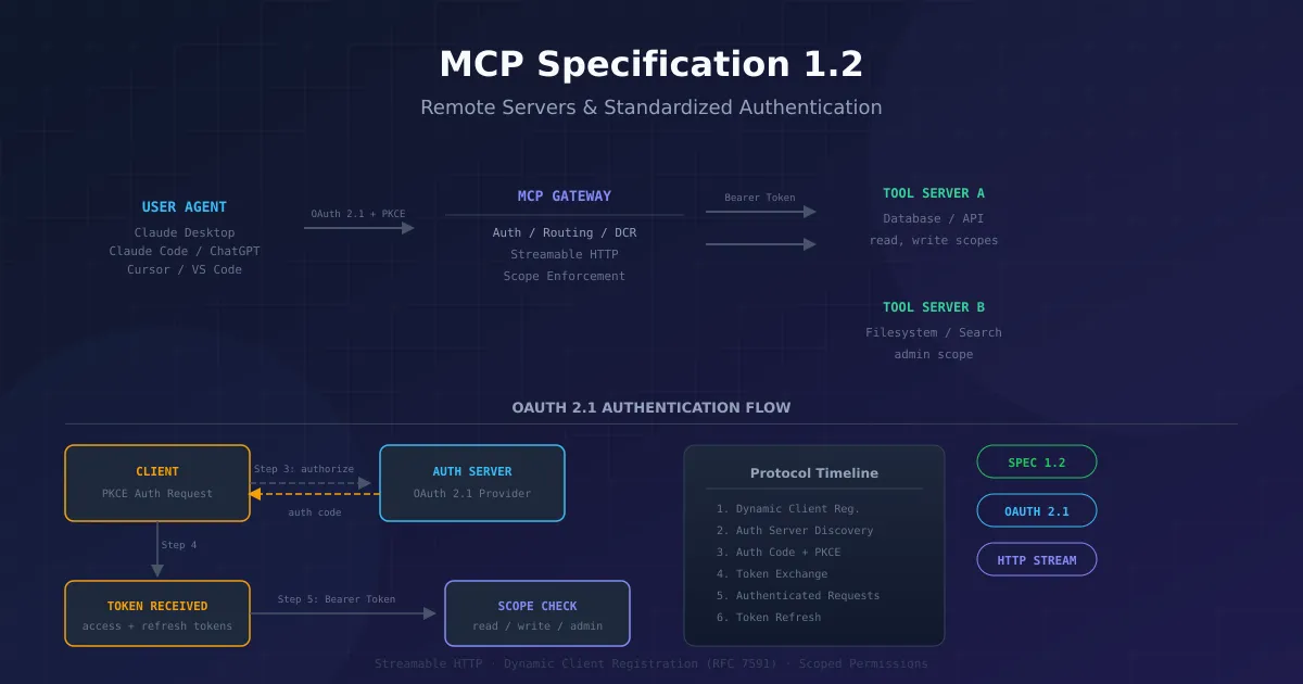 MCP Specification 1.2 — Remote Servers and Authentication